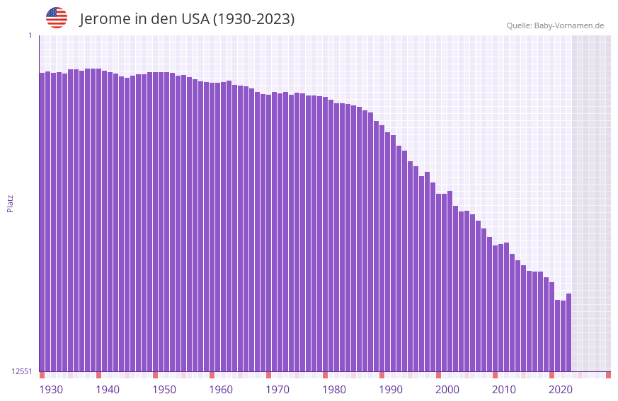 Jerome in der Vornamen-Hitliste von den USA (1930-2023)