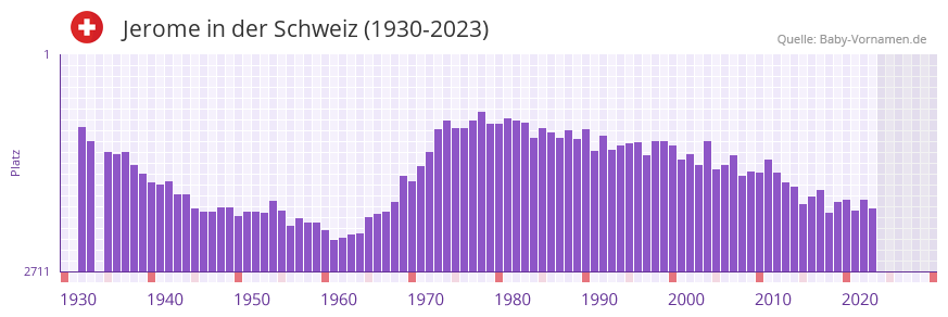 Jerome in der Vornamen-Hitliste von der Schweiz (1930-2023)