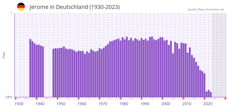 Jerome in der Vornamen-Hitliste von Deutschland (1930-2023)
