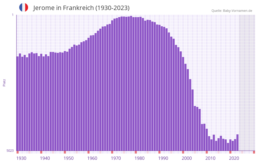 Jerome in der Vornamen-Hitliste von Frankreich (1930-2023)