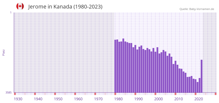 Jerome in der Vornamen-Hitliste von Kanada (1980-2023)