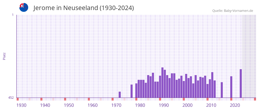 Jerome in der Vornamen-Hitliste von Neuseeland (1930-2024)