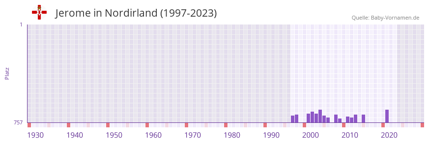 Jerome in der Vornamen-Hitliste von Nordirland (1997-2023)