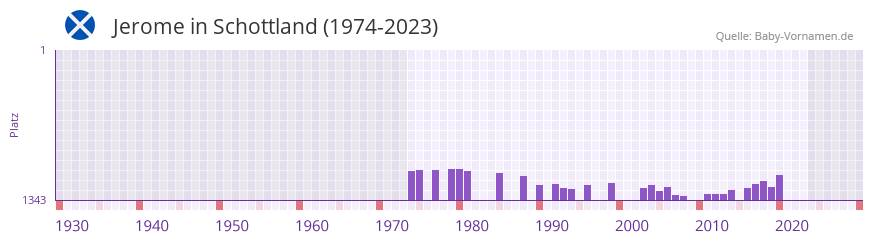 Jerome in der Vornamen-Hitliste von Schottland (1974-2023)