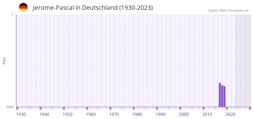 Jerome-Pascal in der Vornamen-Hitliste von Deutschland (1930-2023)