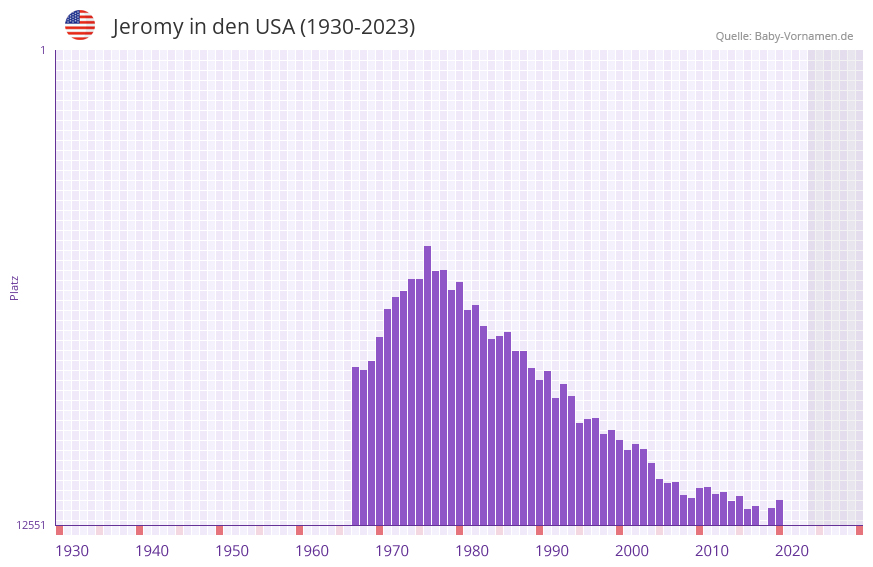 Jeromy in der Vornamen-Hitliste von den USA (1930-2023) Jeromy in der Vornamen-Hitliste von den USA (1930-2023)