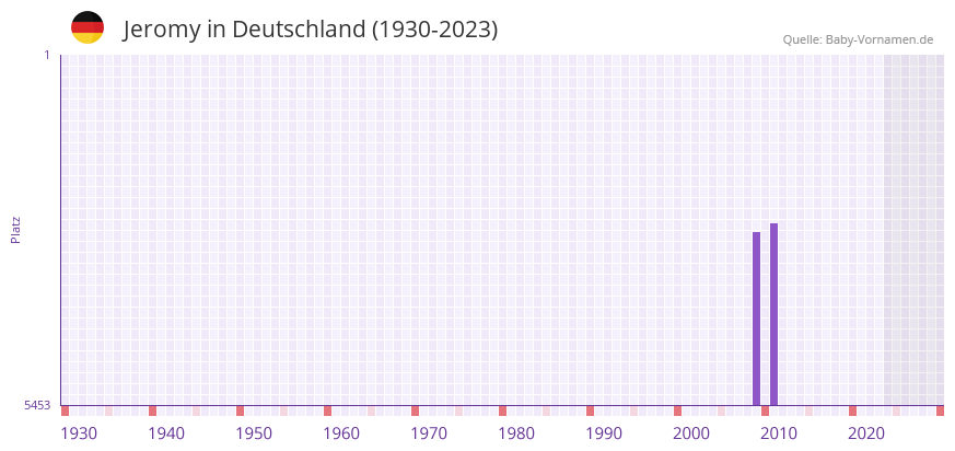 Jeromy in der Vornamen-Hitliste von Deutschland (1930-2023) Jeromy in der Vornamen-Hitliste von Deutschland (1930-2023)