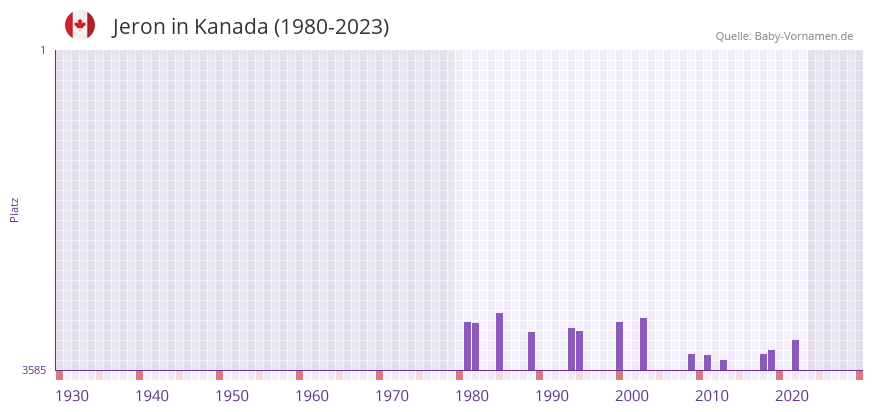 Jeron in der Vornamen-Hitliste von Kanada (1980-2023)