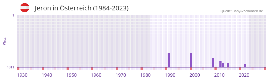 Jeron in der Vornamen-Hitliste von sterreich (1984-2023)