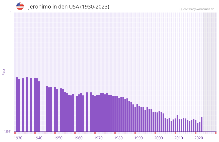 Jeronimo in der Vornamen-Hitliste von den USA (1930-2023) Jeronimo in der Vornamen-Hitliste von den USA (1930-2023)