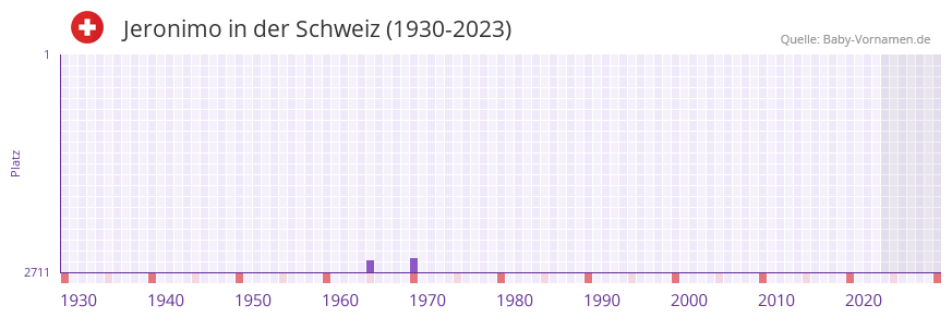 Jeronimo in der Vornamen-Hitliste von der Schweiz (1930-2023) Jeronimo in der Vornamen-Hitliste von der Schweiz (1930-2023)