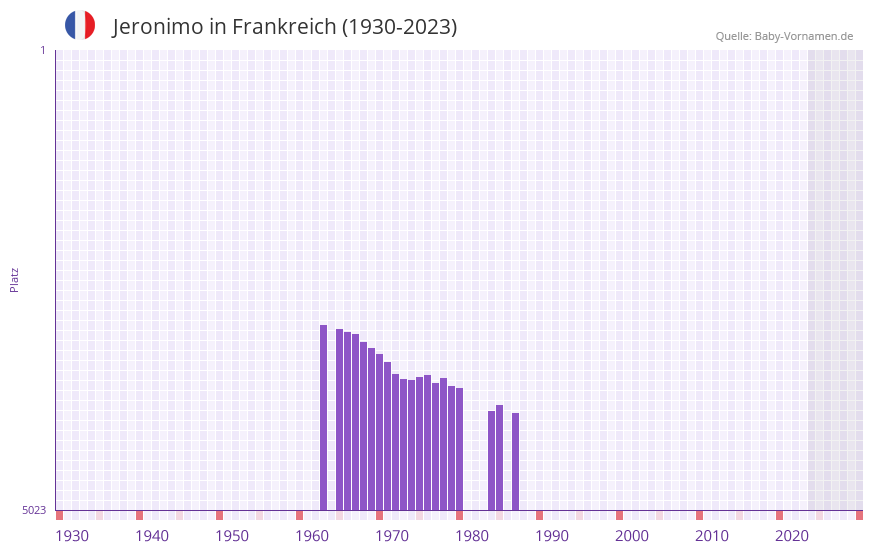 Jeronimo in der Vornamen-Hitliste von Frankreich (1930-2023) Jeronimo in der Vornamen-Hitliste von Frankreich (1930-2023)
