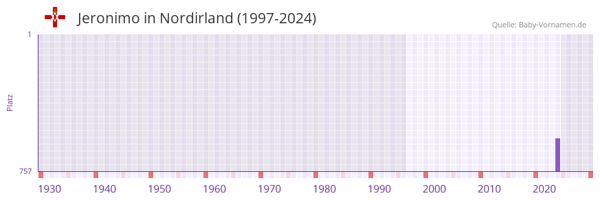 Jeronimo in der Vornamen-Hitliste von Nordirland (1997-2024)