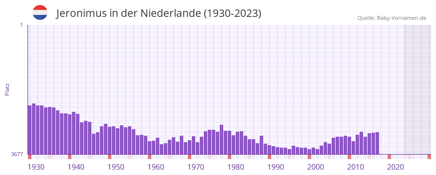 Jeronimus in der Vornamen-Hitliste von der Niederlande (1930-2023) Jeronimus in der Vornamen-Hitliste von der Niederlande (1930-2023)