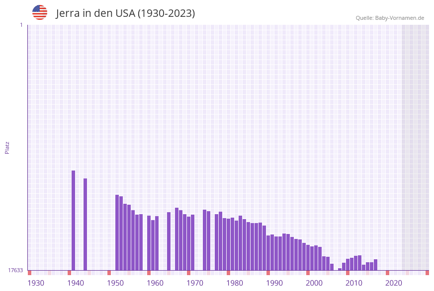 Jerra in der Vornamen-Hitliste von den USA (1930-2023) Jerra in der Vornamen-Hitliste von den USA (1930-2023)