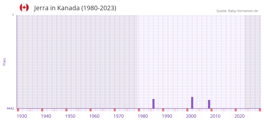 Jerra in der Vornamen-Hitliste von Kanada (1980-2023) Jerra in der Vornamen-Hitliste von Kanada (1980-2023)