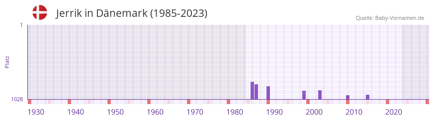 Jerrik in der Vornamen-Hitliste von Dnemark (1985-2023)