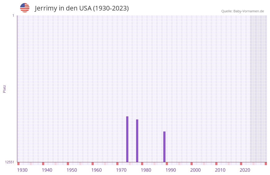 Jerrimy in der Vornamen-Hitliste von den USA (1930-2023)