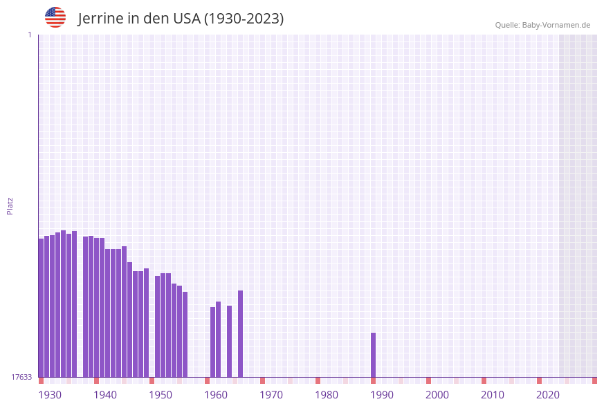 Jerrine in der Vornamen-Hitliste von den USA (1930-2023)