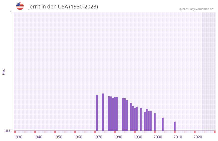 Jerrit in der Vornamen-Hitliste von den USA (1930-2023)