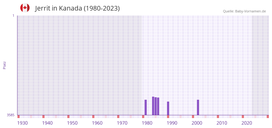 Jerrit in der Vornamen-Hitliste von Kanada (1980-2023)