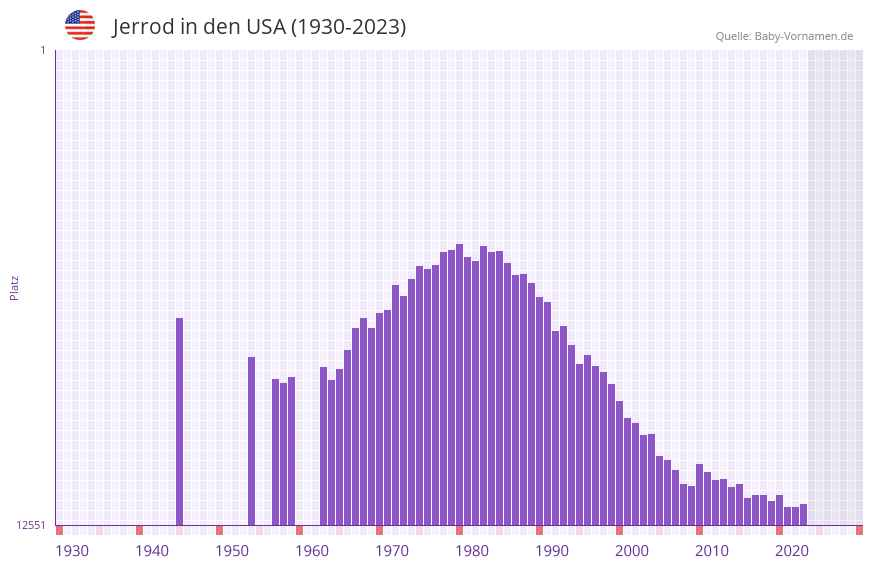 Jerrod in der Vornamen-Hitliste von den USA (1930-2023)