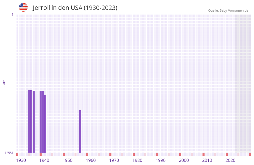 Jerroll in der Vornamen-Hitliste von den USA (1930-2023)