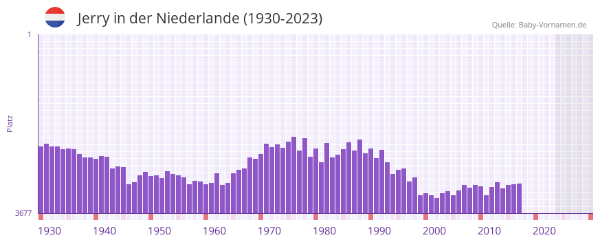 Jerry in der Vornamen-Hitliste von der Niederlande (1930-2023) Jerry in der Vornamen-Hitliste von der Niederlande (1930-2023)