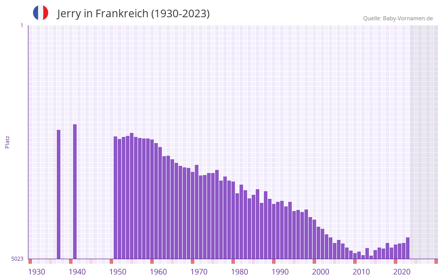 Jerry in der Vornamen-Hitliste von Frankreich (1930-2023) Jerry in der Vornamen-Hitliste von Frankreich (1930-2023)