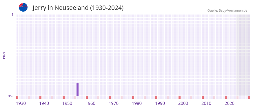 Jerry in der Vornamen-Hitliste von Neuseeland (1930-2024)