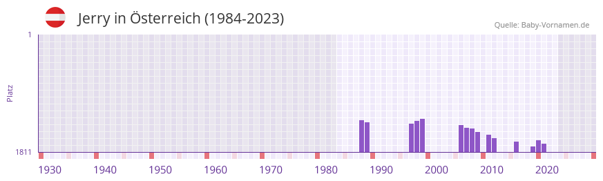 Jerry in der Vornamen-Hitliste von Österreich (1984-2023) Jerry in der Vornamen-Hitliste von Österreich (1984-2023)