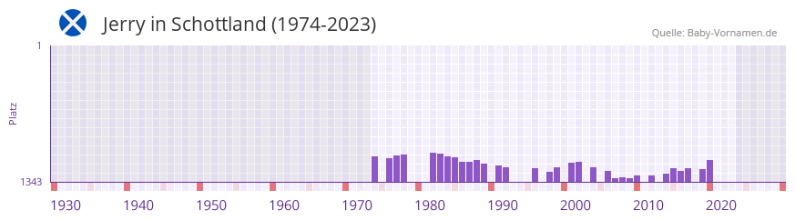 Jerry in der Vornamen-Hitliste von Schottland (1974-2023) Jerry in der Vornamen-Hitliste von Schottland (1974-2023)