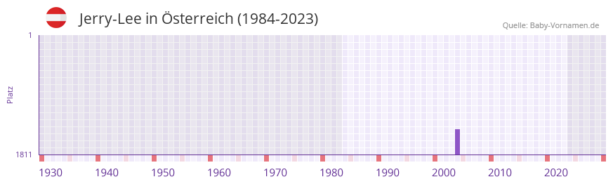 Jerry-Lee in der Vornamen-Hitliste von Österreich (1984-2023) Jerry-Lee in der Vornamen-Hitliste von Österreich (1984-2023)
