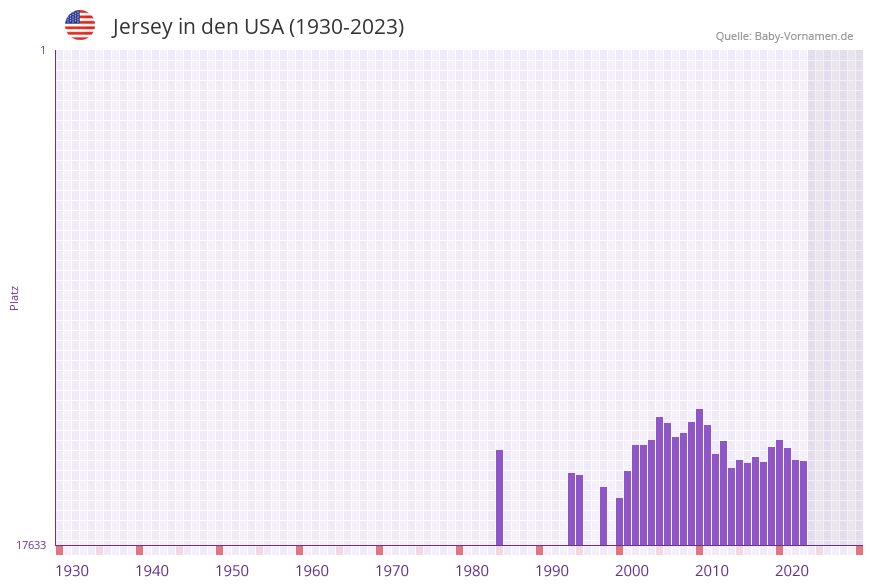 Jersey in der Vornamen-Hitliste von den USA (1930-2023)