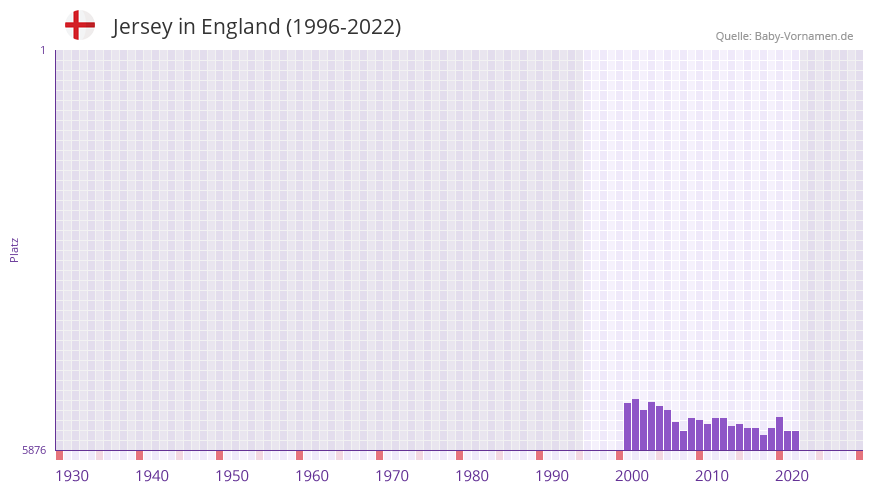 Jersey in der Vornamen-Hitliste von England (1996-2022)