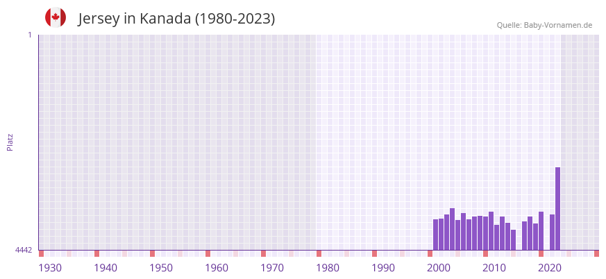 Jersey in der Vornamen-Hitliste von Kanada (1980-2023)