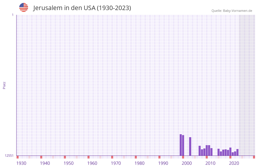 Jerusalem in der Vornamen-Hitliste von den USA (1930-2023) Jerusalem in der Vornamen-Hitliste von den USA (1930-2023)