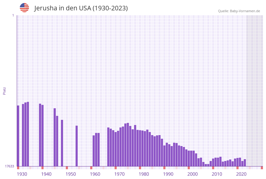 Jerusha in der Vornamen-Hitliste von den USA (1930-2023)