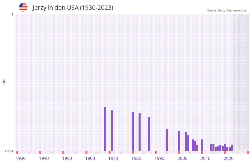 Jerzy in der Vornamen-Hitliste von den USA (1930-2023)