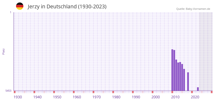 Jerzy in der Vornamen-Hitliste von Deutschland (1930-2023)