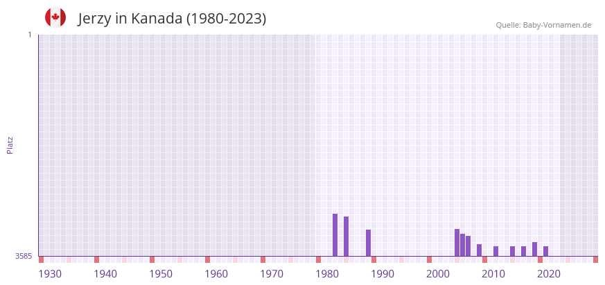 Jerzy in der Vornamen-Hitliste von Kanada (1980-2023)