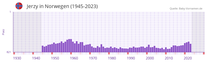 Jerzy in der Vornamen-Hitliste von Norwegen (1945-2023)