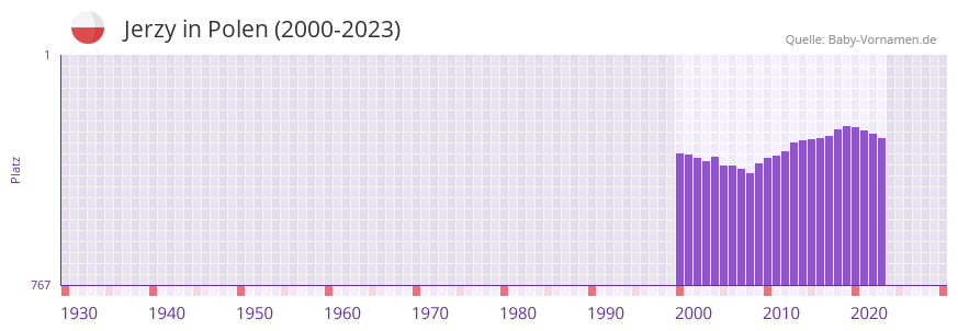 Jerzy in der Vornamen-Hitliste von Polen (2000-2023)