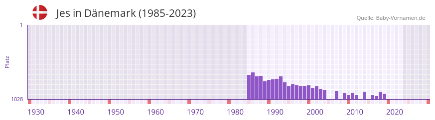 Jes in der Vornamen-Hitliste von Dänemark (1985-2023) Jes in der Vornamen-Hitliste von Dänemark (1985-2023)