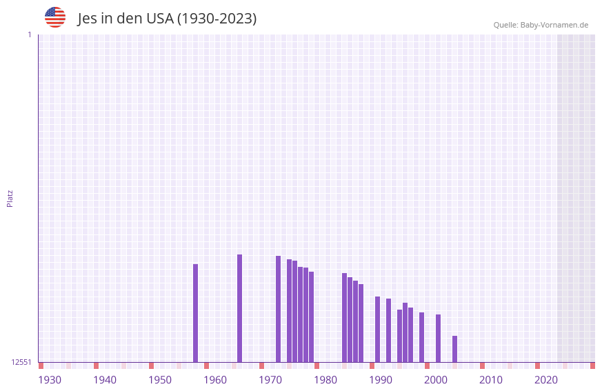 Jes in der Vornamen-Hitliste von den USA (1930-2023) Jes in der Vornamen-Hitliste von den USA (1930-2023)
