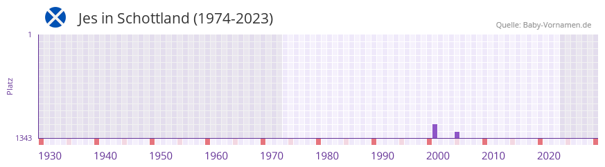 Jes in der Vornamen-Hitliste von Schottland (1974-2023) Jes in der Vornamen-Hitliste von Schottland (1974-2023)