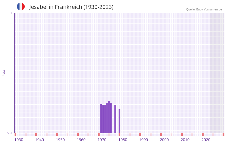 Jesabel in der Vornamen-Hitliste von Frankreich (1930-2023)