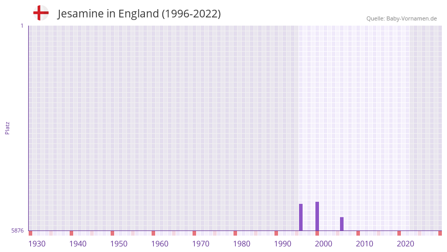 Jesamine in der Vornamen-Hitliste von England (1996-2022)