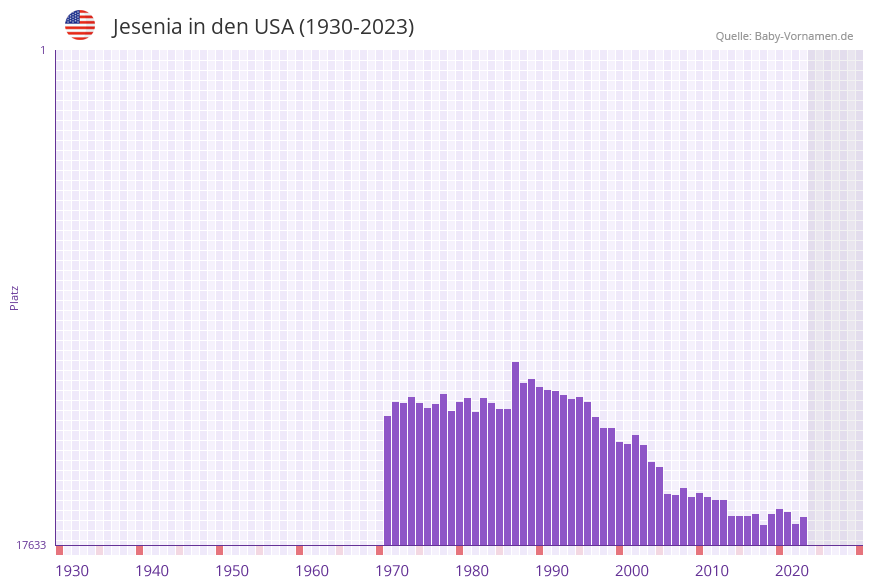 Jesenia in der Vornamen-Hitliste von den USA (1930-2023)