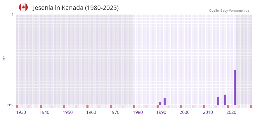 Jesenia in der Vornamen-Hitliste von Kanada (1980-2023)